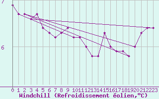 Courbe du refroidissement olien pour Fair Isle