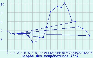 Courbe de tempratures pour Landser (68)