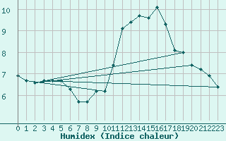 Courbe de l'humidex pour Landser (68)