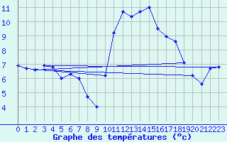 Courbe de tempratures pour Brest (29)