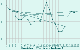 Courbe de l'humidex pour Edinburgh (UK)