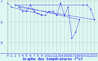 Courbe de tempratures pour Grimsey