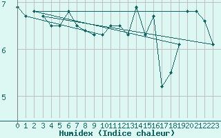 Courbe de l'humidex pour Grimsey