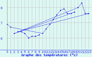 Courbe de tempratures pour Lhospitalet (46)