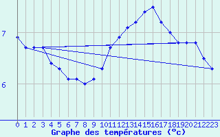 Courbe de tempratures pour Assesse (Be)