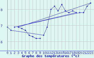 Courbe de tempratures pour Bonnecombe - Les Salces (48)