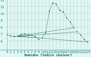 Courbe de l'humidex pour Roissy (95)