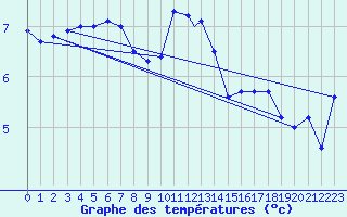 Courbe de tempratures pour Wattisham