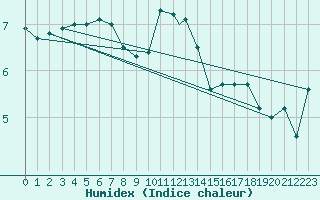 Courbe de l'humidex pour Wattisham