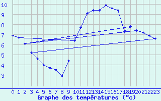 Courbe de tempratures pour Eu (76)