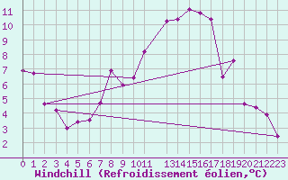 Courbe du refroidissement olien pour Fribourg (All)