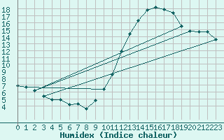 Courbe de l'humidex pour Tthieu (40)