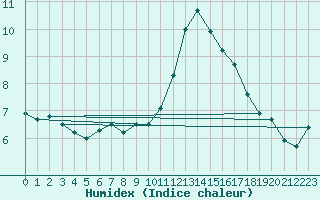 Courbe de l'humidex pour Dijon / Longvic (21)