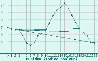 Courbe de l'humidex pour Oehringen