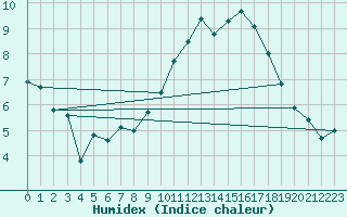 Courbe de l'humidex pour Charleville-Mzires (08)