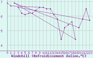 Courbe du refroidissement olien pour Dagloesen