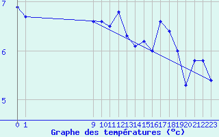 Courbe de tempratures pour Beernem (Be)