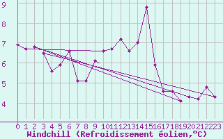Courbe du refroidissement olien pour Wittering