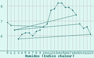 Courbe de l'humidex pour Saint-Nazaire (44)