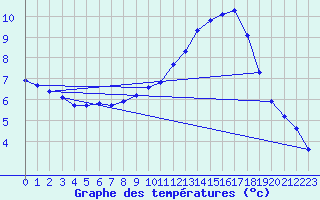 Courbe de tempratures pour Herserange (54)