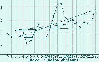 Courbe de l'humidex pour Tulloch Bridge