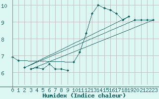 Courbe de l'humidex pour Castres-Nord (81)