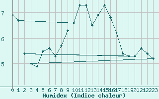 Courbe de l'humidex pour Courcouronnes (91)