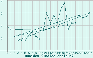 Courbe de l'humidex pour Le Havre - Octeville (76)