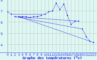 Courbe de tempratures pour Wittering