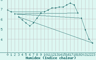 Courbe de l'humidex pour le bateau AMOUK42