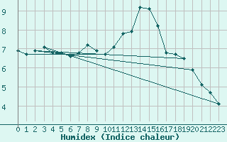 Courbe de l'humidex pour Neuville-de-Poitou (86)