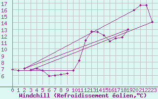 Courbe du refroidissement olien pour Albert-Bray (80)
