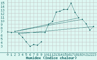 Courbe de l'humidex pour Isle-sur-la-Sorgue (84)