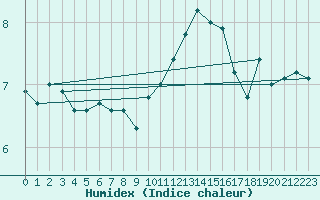 Courbe de l'humidex pour Metz-Nancy-Lorraine (57)