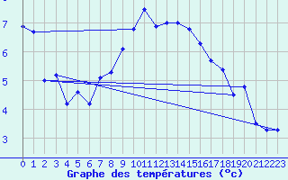 Courbe de tempratures pour Engelberg