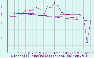 Courbe du refroidissement olien pour Plymouth (UK)