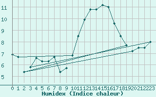 Courbe de l'humidex pour Croisette (62)