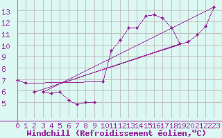 Courbe du refroidissement olien pour Ouessant (29)