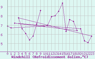 Courbe du refroidissement olien pour Chasseral (Sw)