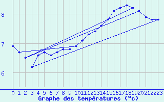 Courbe de tempratures pour Renwez (08)