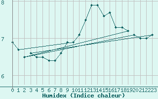 Courbe de l'humidex pour Elzach-Fisnacht