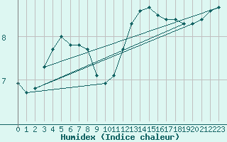 Courbe de l'humidex pour Woluwe-Saint-Pierre (Be)