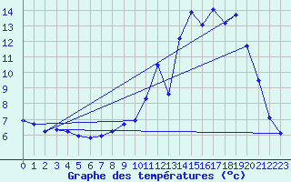 Courbe de tempratures pour Saint-Girons (09)