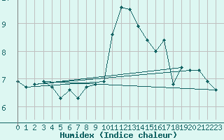 Courbe de l'humidex pour Sennybridge