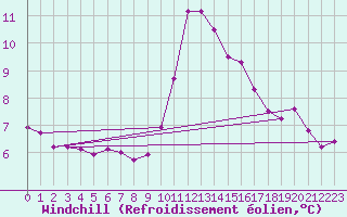 Courbe du refroidissement olien pour Crest (26)
