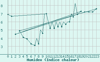 Courbe de l'humidex pour Madrid-Colmenar