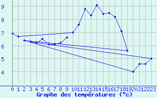 Courbe de tempratures pour Cuxhaven