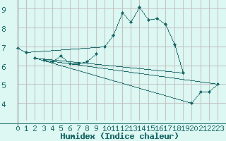 Courbe de l'humidex pour Cuxhaven