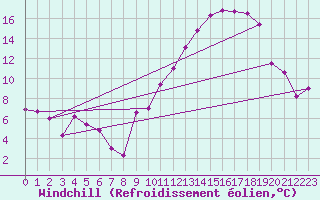 Courbe du refroidissement olien pour Saint-Quentin (02)