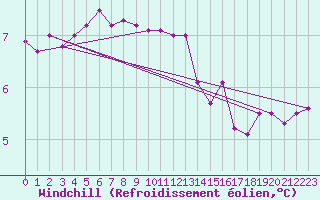 Courbe du refroidissement olien pour Cardinham